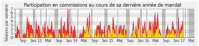 Participation commissions-legislature de Yves Daniel