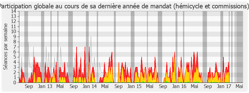 Participation globale-legislature de Yves Daniel