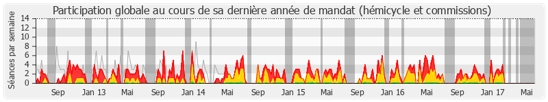 Participation globale-annee de Yves Daniel