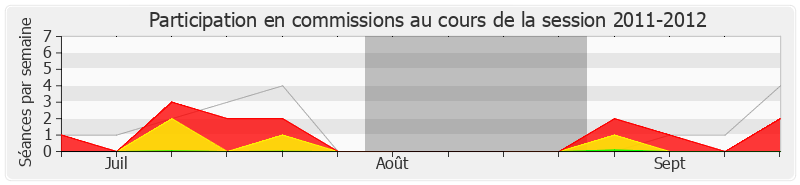 Participation commissions-20112012 de Yves Durand