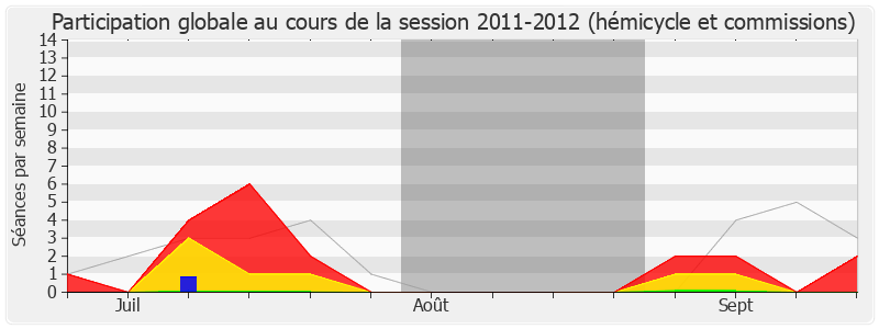 Participation globale-20112012 de Yves Durand