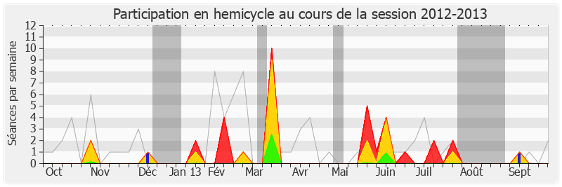 Participation hemicycle-20122013 de Yves Durand