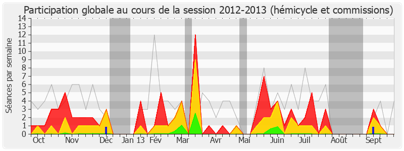 Participation globale-20122013 de Yves Durand