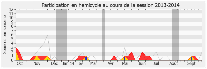 Participation hemicycle-20132014 de Yves Durand