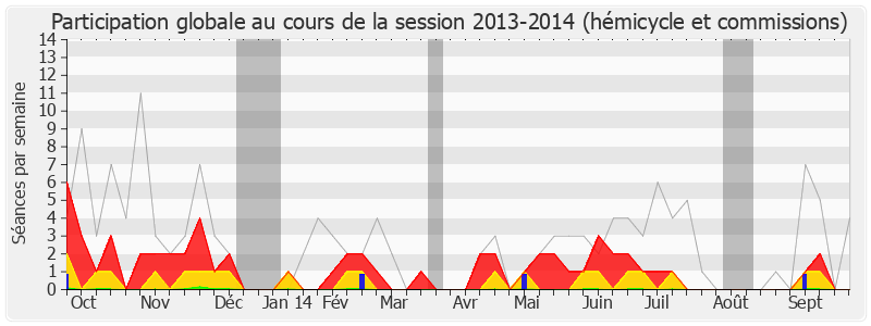 Participation globale-20132014 de Yves Durand