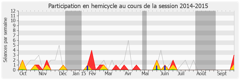 Participation hemicycle-20142015 de Yves Durand