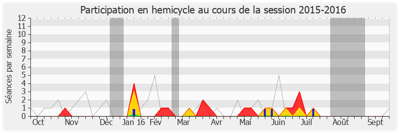 Participation hemicycle-20152016 de Yves Durand