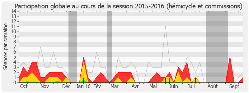 Participation globale-20152016 de Yves Durand