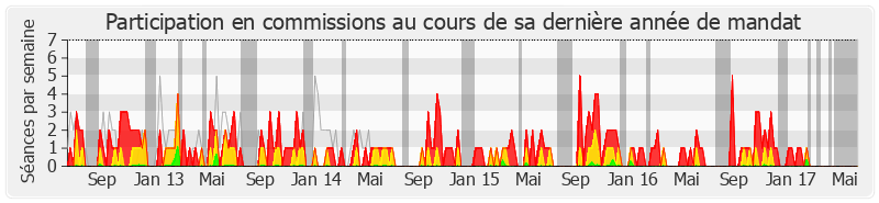 Participation commissions-legislature de Yves Durand