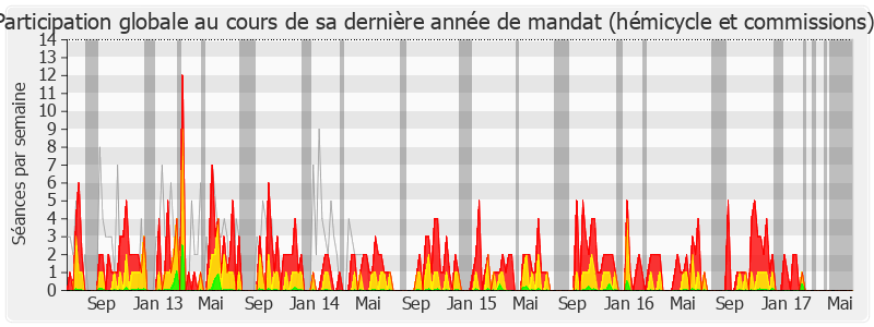 Participation globale-legislature de Yves Durand