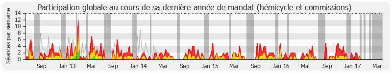 Participation globale-annee de Yves Durand