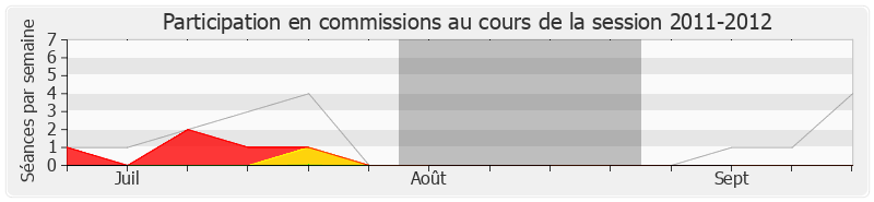 Participation commissions-20112012 de Yves Foulon