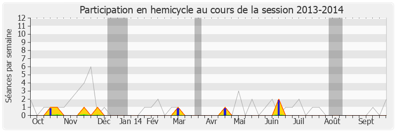Participation hemicycle-20132014 de Yves Foulon