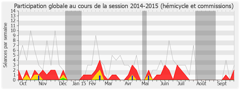 Participation globale-20142015 de Yves Foulon