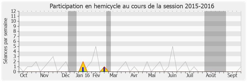 Participation hemicycle-20152016 de Yves Foulon