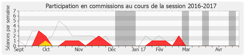 Participation commissions-20162017 de Yves Foulon