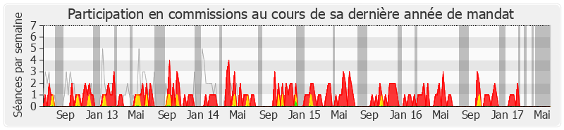 Participation commissions-legislature de Yves Foulon