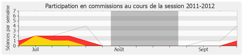 Participation commissions-20112012 de Yves Fromion