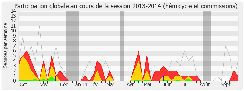 Participation globale-20132014 de Yves Fromion