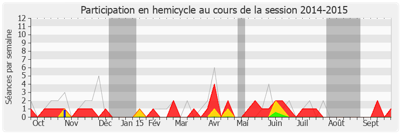 Participation hemicycle-20142015 de Yves Fromion