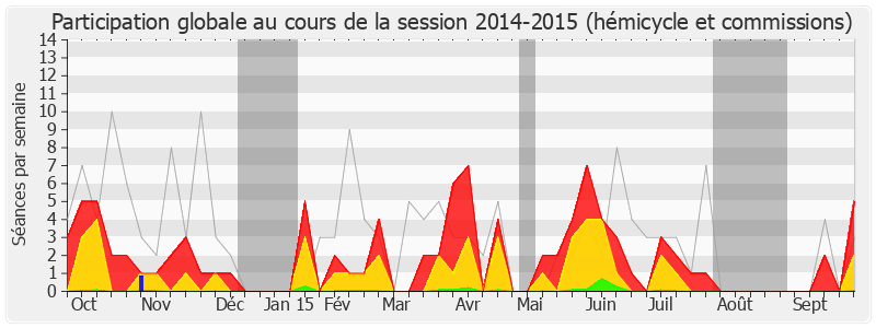 Participation globale-20142015 de Yves Fromion