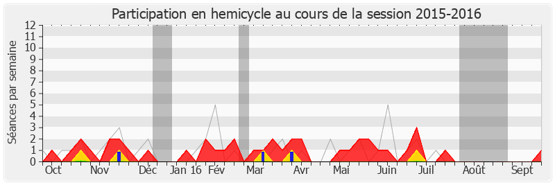 Participation hemicycle-20152016 de Yves Fromion