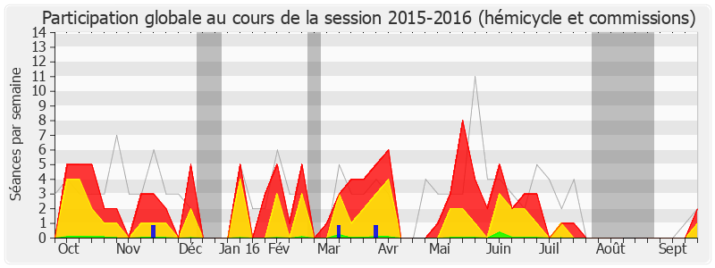 Participation globale-20152016 de Yves Fromion