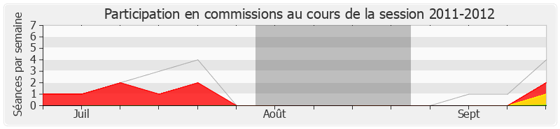 Participation commissions-20112012 de Yves Goasdoue