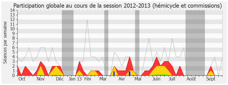 Participation globale-20122013 de Yves Goasdoue