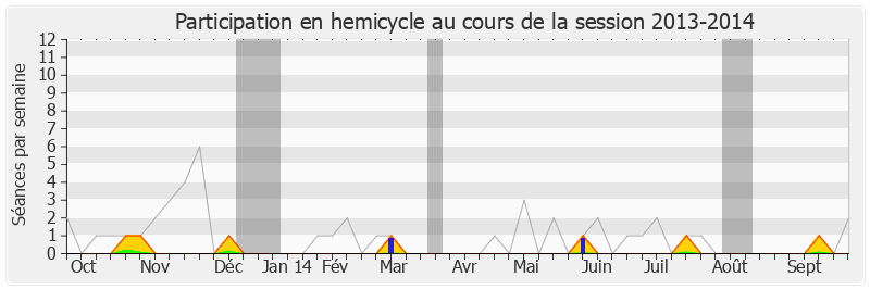 Participation hemicycle-20132014 de Yves Goasdoue