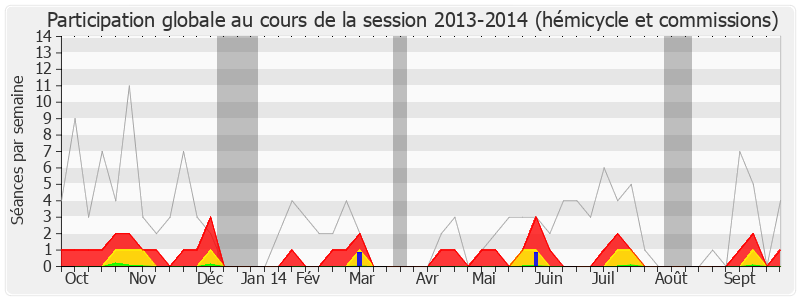 Participation globale-20132014 de Yves Goasdoue