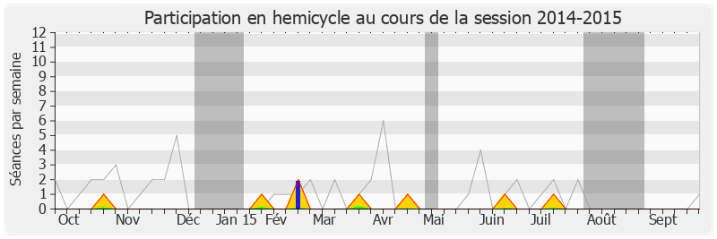 Participation hemicycle-20142015 de Yves Goasdoue