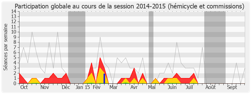 Participation globale-20142015 de Yves Goasdoue