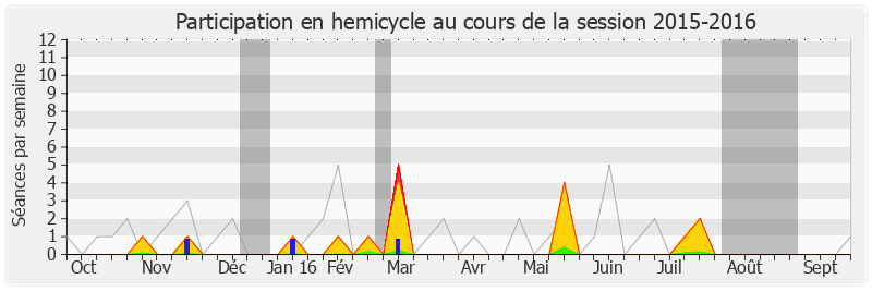 Participation hemicycle-20152016 de Yves Goasdoue