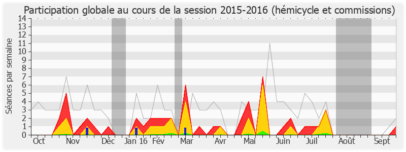 Participation globale-20152016 de Yves Goasdoue