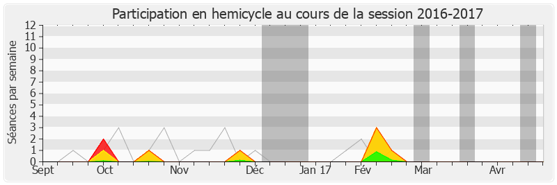 Participation hemicycle-20162017 de Yves Goasdoue