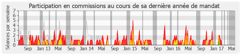 Participation commissions-legislature de Yves Goasdoue