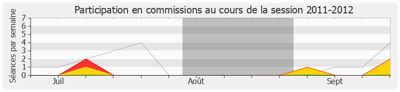 Participation commissions-20112012 de Yves Jégo