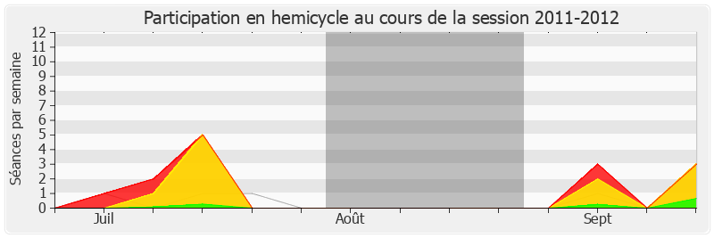 Participation hemicycle-20112012 de Yves Jégo