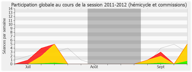 Participation globale-20112012 de Yves Jégo