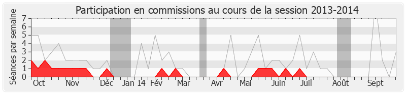 Participation commissions-20132014 de Yves Jégo