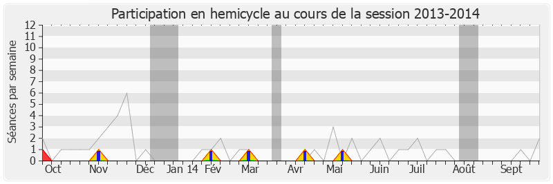 Participation hemicycle-20132014 de Yves Jégo