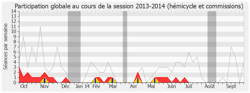Participation globale-20132014 de Yves Jégo