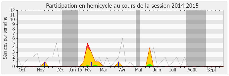 Participation hemicycle-20142015 de Yves Jégo