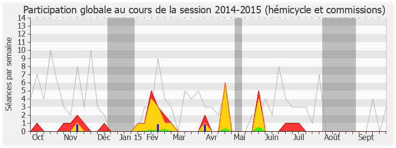 Participation globale-20142015 de Yves Jégo