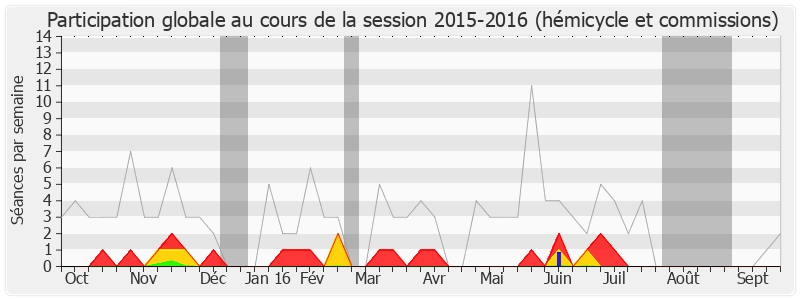 Participation globale-20152016 de Yves Jégo