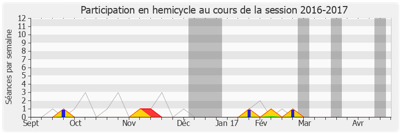 Participation hemicycle-20162017 de Yves Jégo