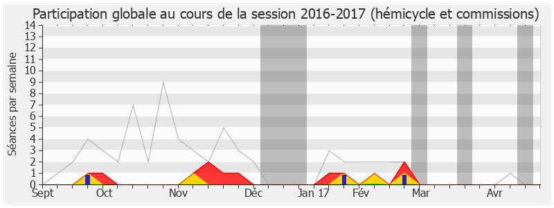 Participation globale-20162017 de Yves Jégo