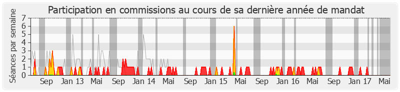 Participation commissions-legislature de Yves Jégo