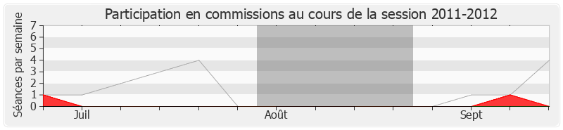 Participation commissions-20112012 de Yves Nicolin